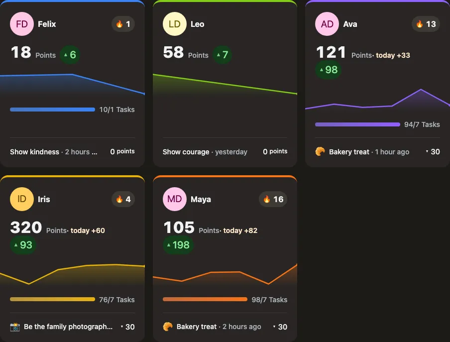 The family dashboard rolling up every child’s progress