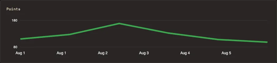 Progress charts and statistics in TaDone