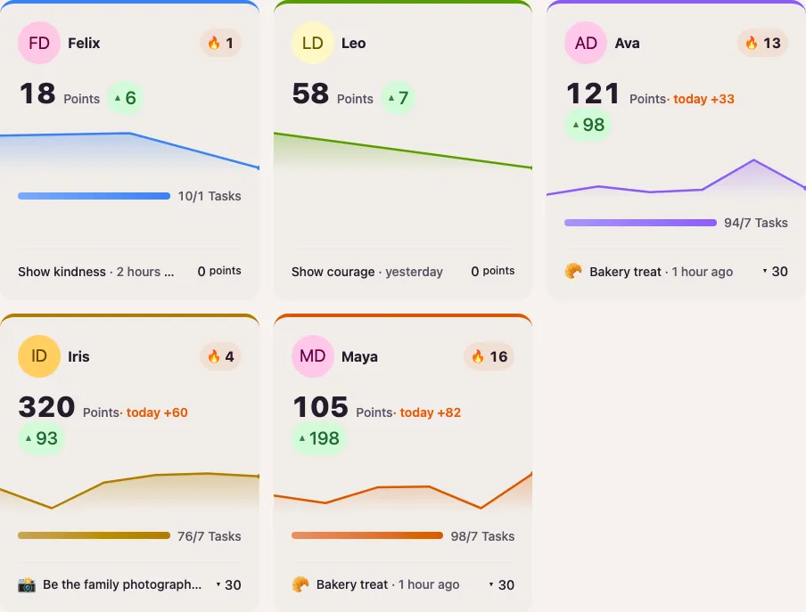 The family dashboard rolling up every child’s progress