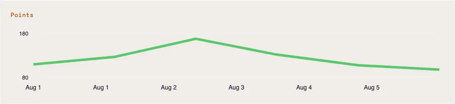 Progress charts and statistics in TaDone