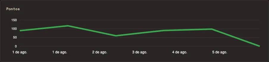 Gráficos e estatísticas de progresso no TaDone