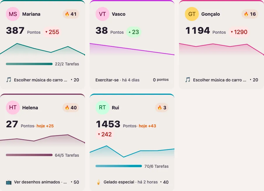 O painel de família que reúne o progresso de cada criança