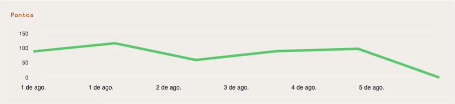 Gráficos e estatísticas de progresso no TaDone